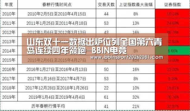 山东双十一数据出炉位列全国第六青岛连续四年领跑-BBIN电竞(图1) BBIN官网